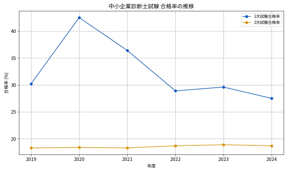 中小企業診断士の合格率の推移