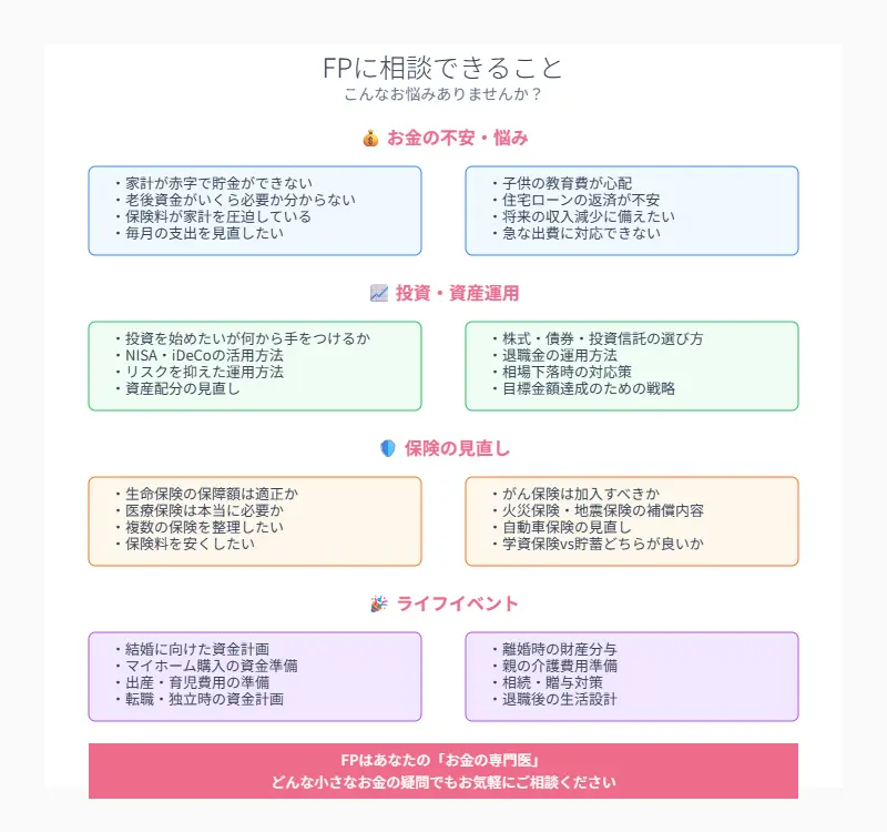 FPに相談できる7つの主要分野