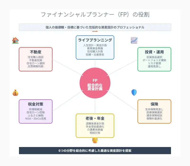 FP(ファイナンシャル・プランナー)の役割