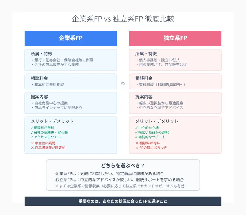 企業系FP vs 独立系FP
