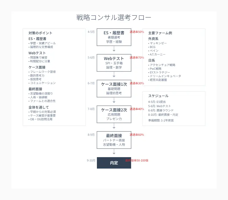 選考フロー図