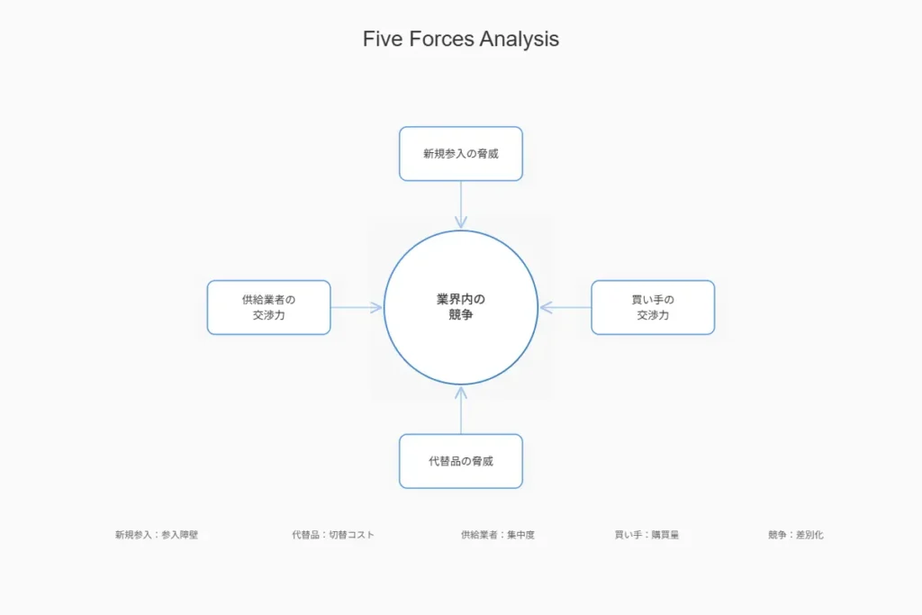 ポーターのファイブフォース分析とは何か？