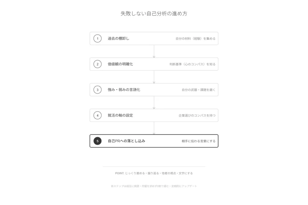 失敗しない自己分析の進め方5ステップ