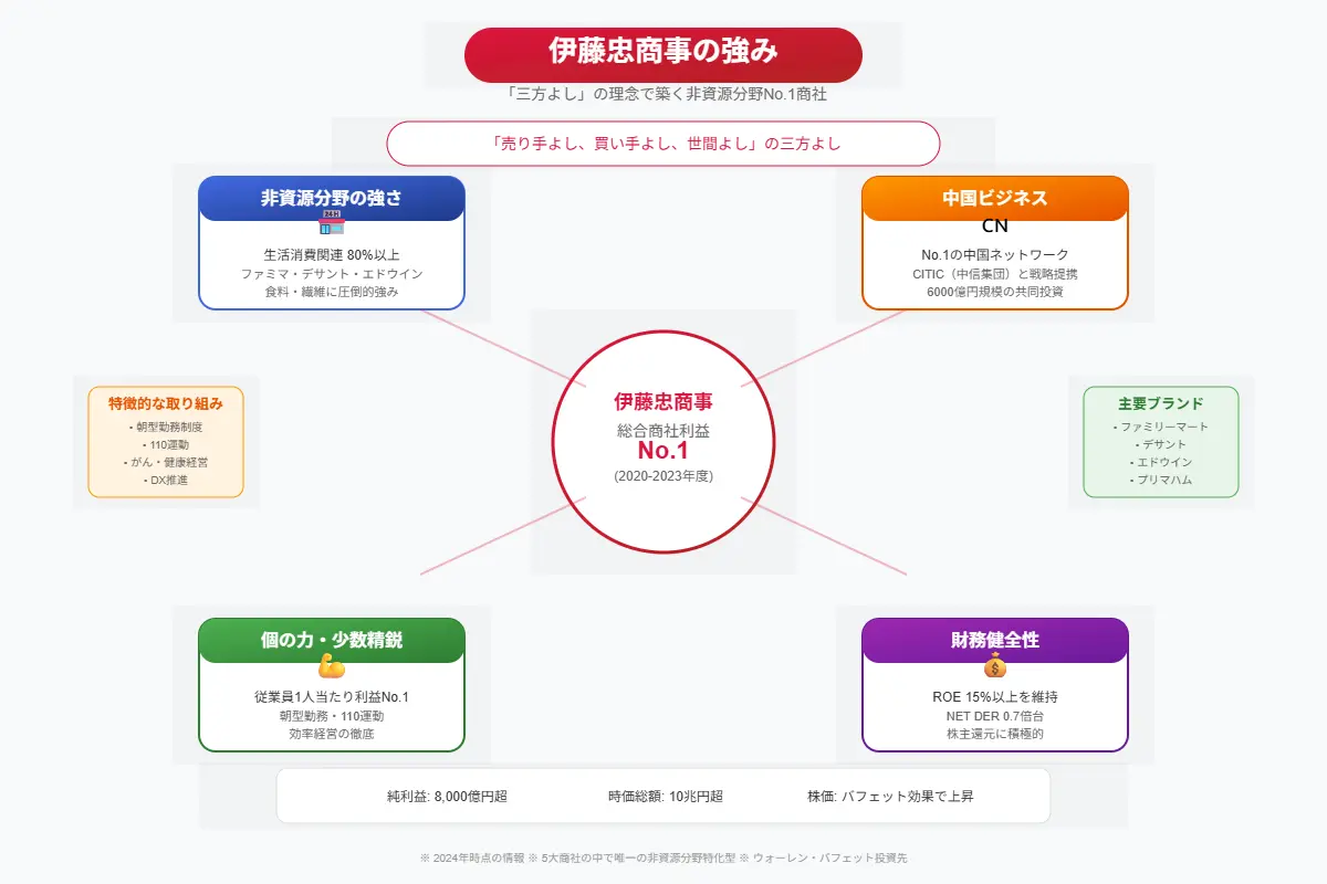 第2部(分析編):なぜ伊藤忠は「選ばれる」のか?独自の強みと競合比較