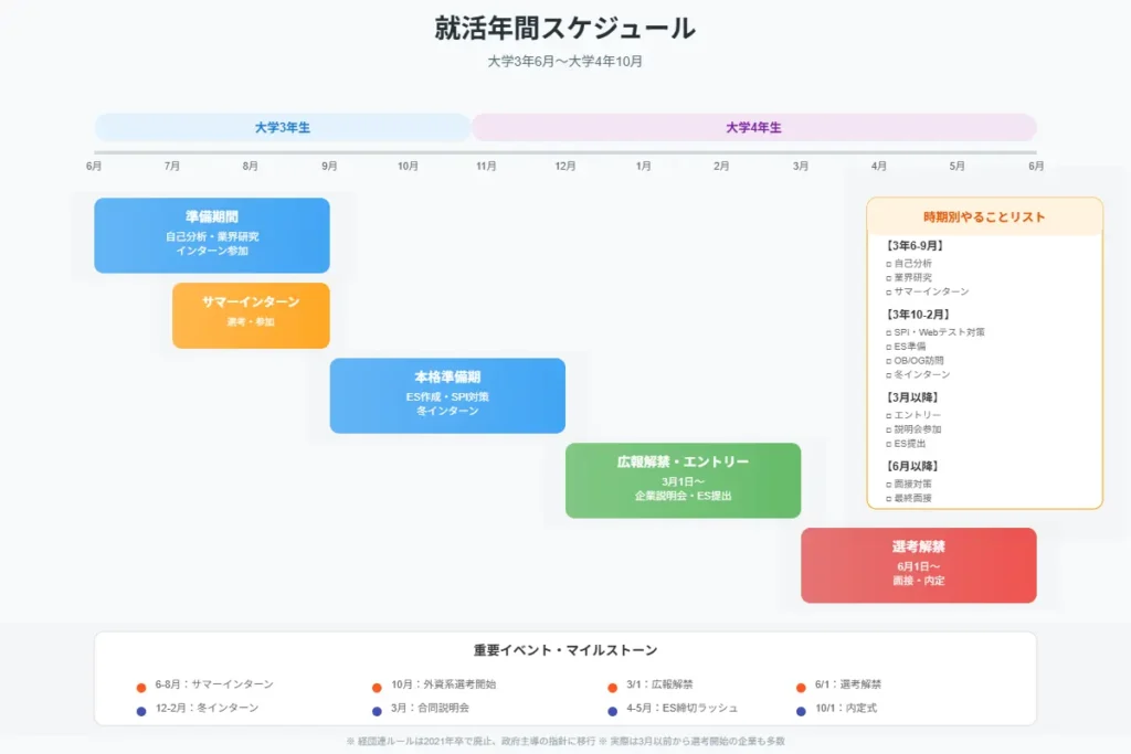 就活スケジュール