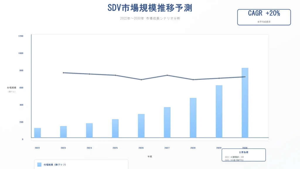 SDV市場の成長予測